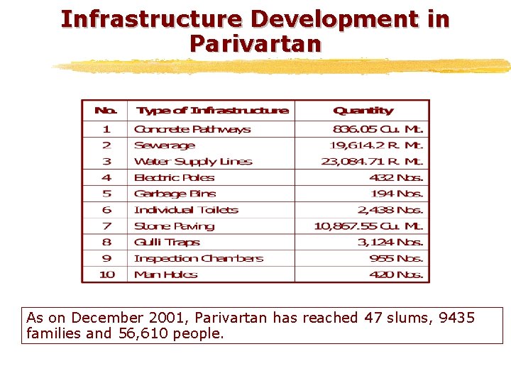 Infrastructure Development in Parivartan As on December 2001, Parivartan has reached 47 slums, 9435