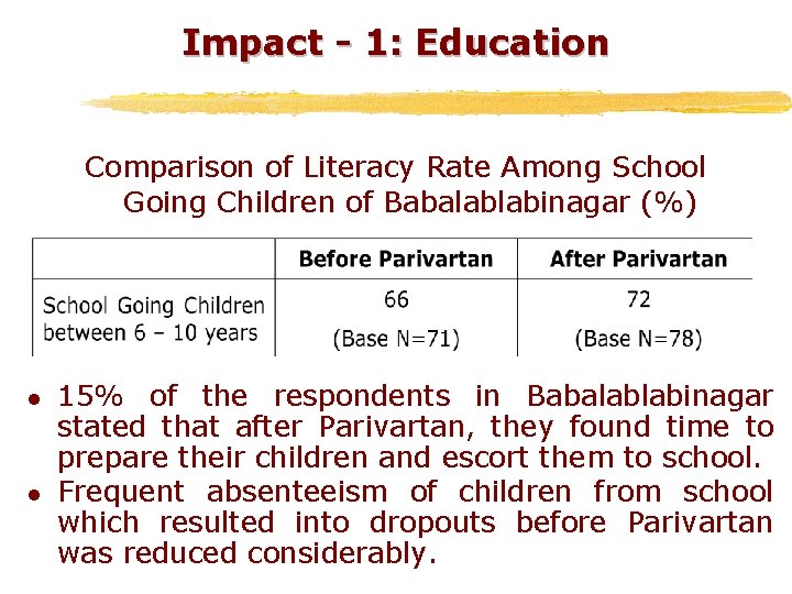Impact - 1: Education Comparison of Literacy Rate Among School Going Children of Babalablabinagar