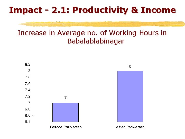 Impact - 2. 1: Productivity & Income Increase in Average no. of Working Hours