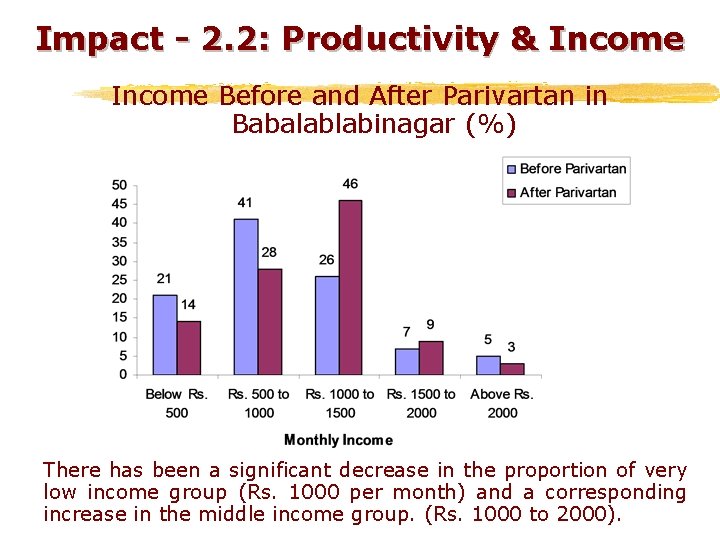 Impact - 2. 2: Productivity & Income Before and After Parivartan in Babalablabinagar (%)