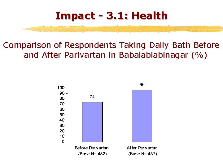 Impact - 3. 1: Health Comparison of Respondents Taking Daily Bath Before and After