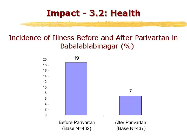 Impact - 3. 2: Health Incidence of Illness Before and After Parivartan in Babalablabinagar