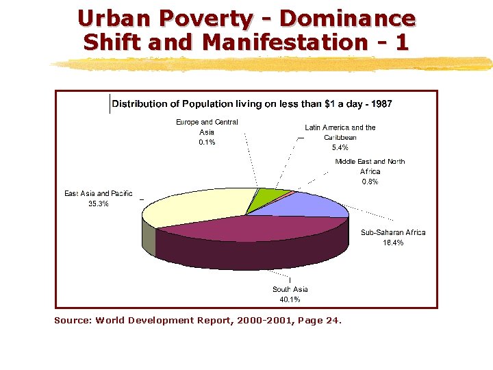 Urban Poverty - Dominance Shift and Manifestation - 1 Source: World Development Report, 2000