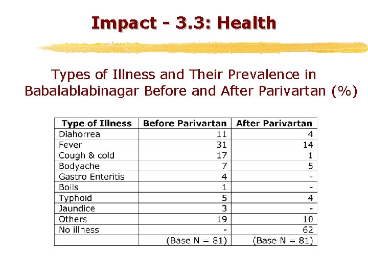 Impact - 3. 3: Health Types of Illness and Their Prevalence in Babalablabinagar Before