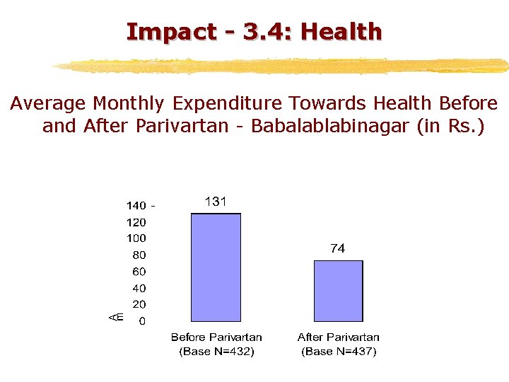 Impact - 3. 4: Health Average Monthly Expenditure Towards Health Before and After Parivartan