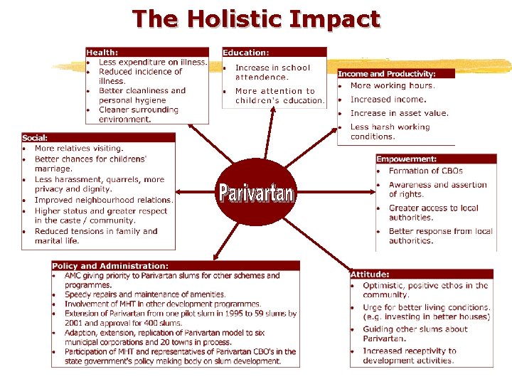 The Holistic Impact 