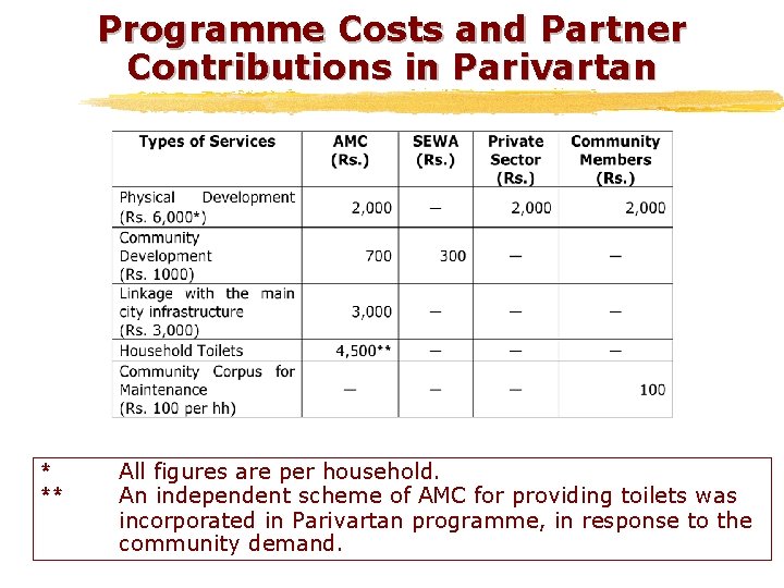 Programme Costs and Partner Contributions in Parivartan * ** All figures are per household.