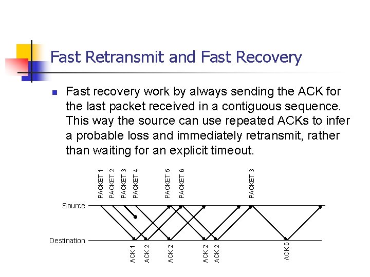 Fast Retransmit and Fast Recovery PACKET 3 PACKET 6 PACKET 5 PACKET 4 PACKET