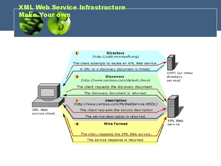 XML Web Service Infrastructure Make Your own 