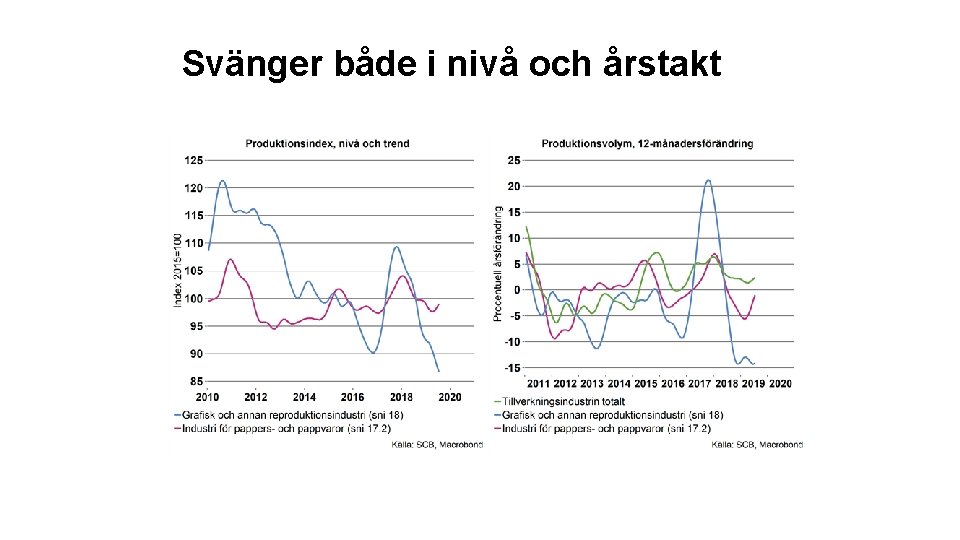 Svänger både i nivå och årstakt 