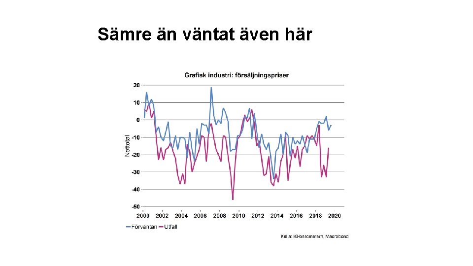 Sämre än väntat även här 