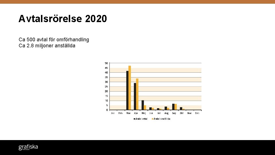 Avtalsrörelse 2020 Ca 500 avtal för omförhandling Ca 2. 8 miljoner anställda 