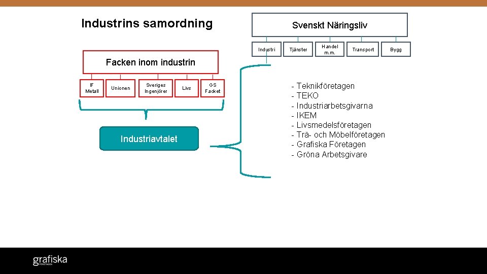 Industrins samordning Svenskt Näringsliv Industri Tjänster Handel m. m. Transport Facken inom industrin IF