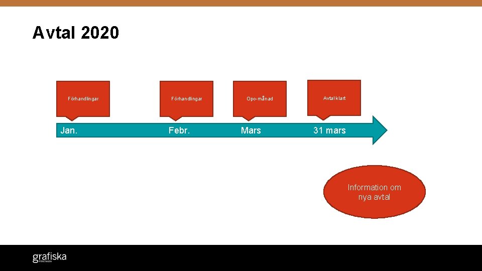 Avtal 2020 Förhandlingar Jan. Förhandlingar Febr. Opo-månad Mars Avtal klart 31 mars Information om