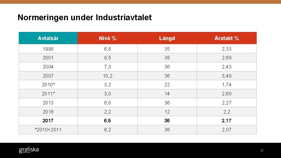 Normeringen under Industriavtalet Avtalsår Nivå % Längd Årstakt % 1998 6, 8 35 2,