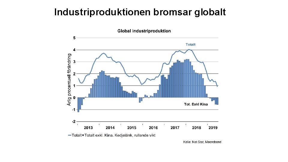 Industriproduktionen bromsar globalt 