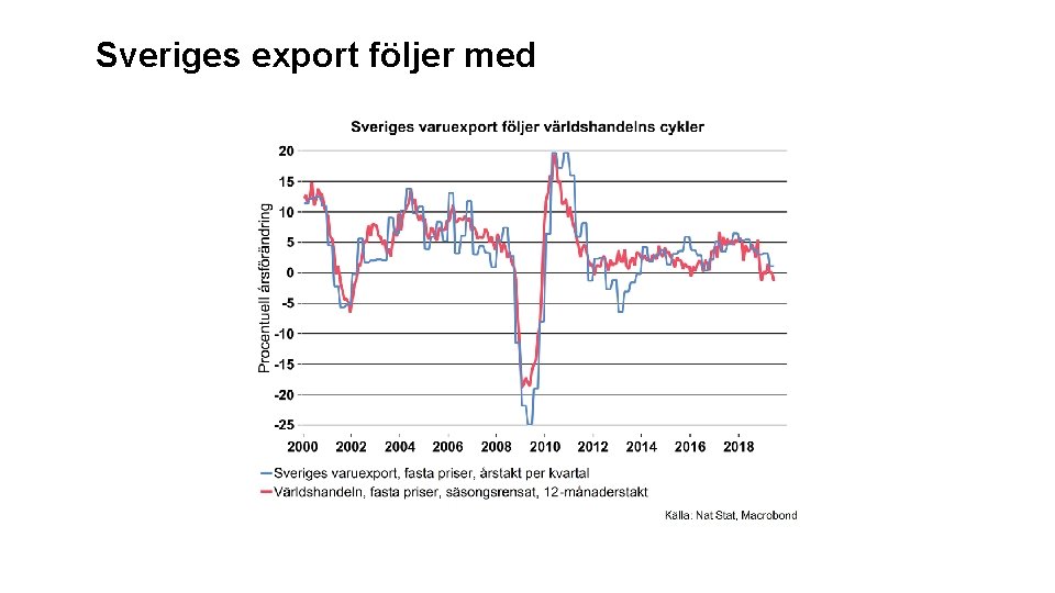 Sveriges export följer med 