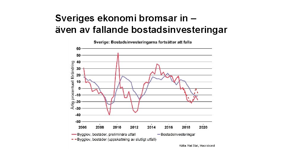 Sveriges ekonomi bromsar in – även av fallande bostadsinvesteringar 