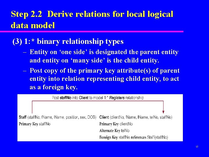 Step 2. 2 Derive relations for local logical data model (3) 1: * binary Step 2. 2 Derive relations for local logical data model (3) 1: * binary