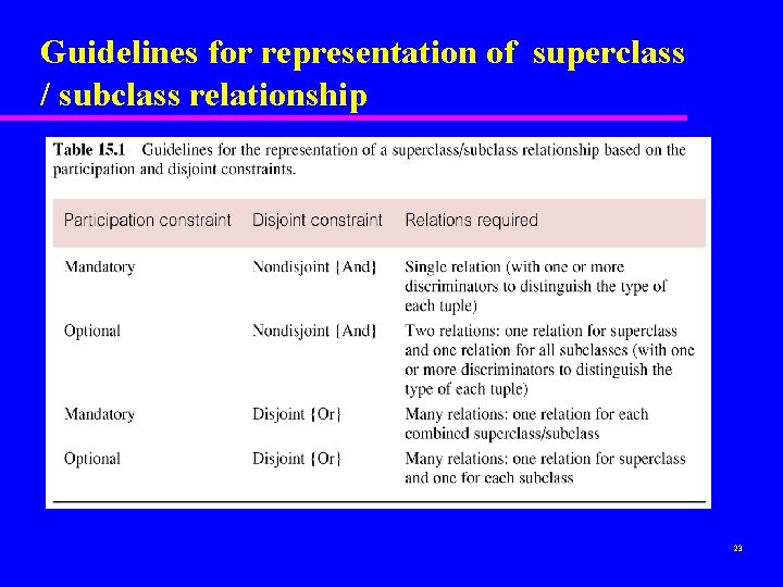 Guidelines for representation of superclass / subclass relationship 23 Guidelines for representation of superclass / subclass relationship 23