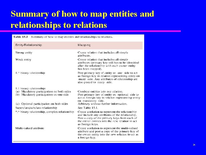 Summary of how to map entities and relationships to relations 24 Summary of how to map entities and relationships to relations 24