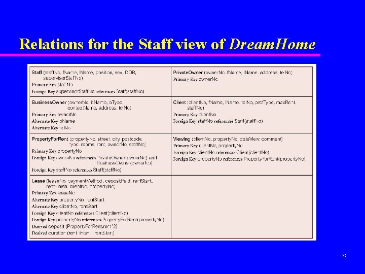 Relations for the Staff view of Dream. Home 25 Relations for the Staff view of Dream. Home 25