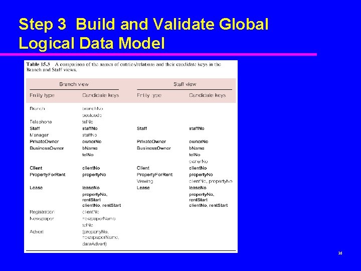Step 3 Build and Validate Global Logical Data Model 36 Step 3 Build and Validate Global Logical Data Model 36