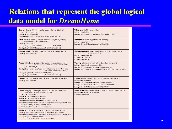 Relations that represent the global logical data model for Dream. Home 38 Relations that represent the global logical data model for Dream. Home 38