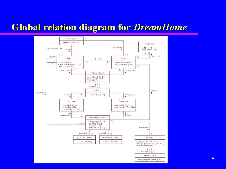 Global relation diagram for Dream. Home 39 Global relation diagram for Dream. Home 39