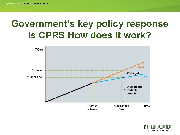 A Layman’s View of Carbon Reduction Policies Government’s key policy response is CPRS How