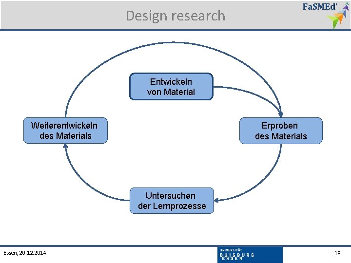Design research Entwickeln von Material Weiterentwickeln des Materials Erproben des Materials Untersuchen der Lernprozesse