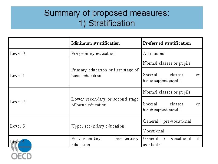 Summary of proposed measures: 1) Stratification Level 0 Minimum stratification Preferred stratification Pre-primary education