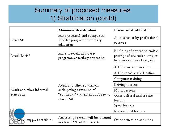 Summary of proposed measures: 1) Stratification (contd) Level 5 B Level 5 A +