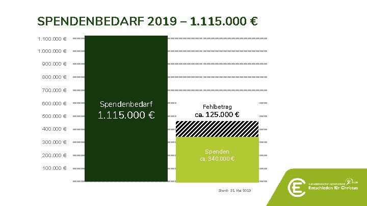 SPENDENBEDARF 2019 – 1. 115. 000 € 1. 100. 000 € 1. 000 €