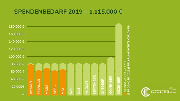 SPENDENBEDARF 2019 – 1. 115. 000 € 