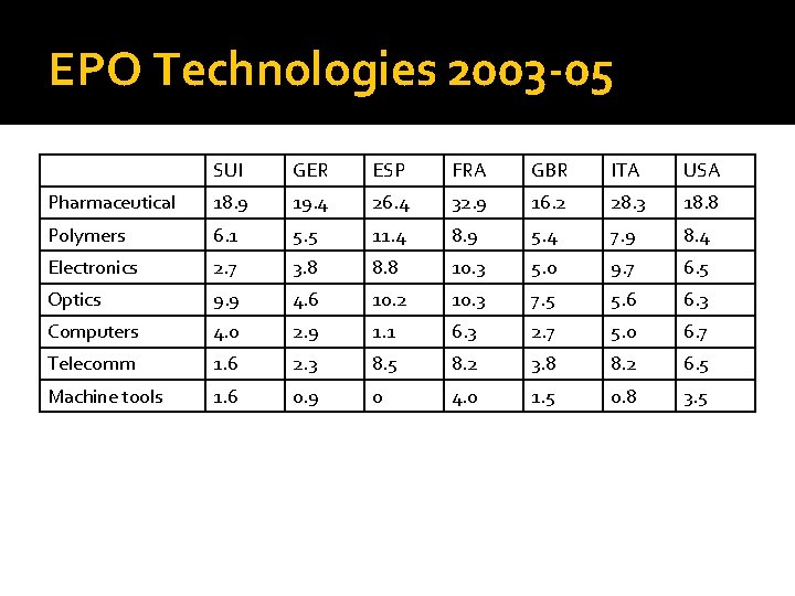 EPO Technologies 2003 -05 SUI GER ESP FRA GBR ITA USA Pharmaceutical 18. 9