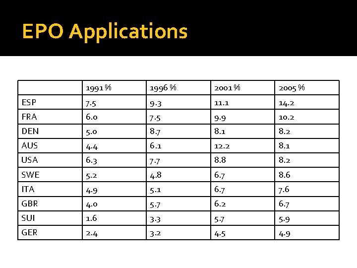 EPO Applications 1991 % 1996 % 2001 % 2005 % ESP 7. 5 9.