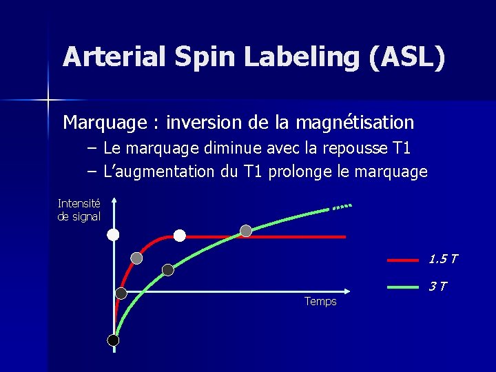 Arterial Spin Labeling (ASL) Marquage : inversion de la magnétisation – Le marquage diminue