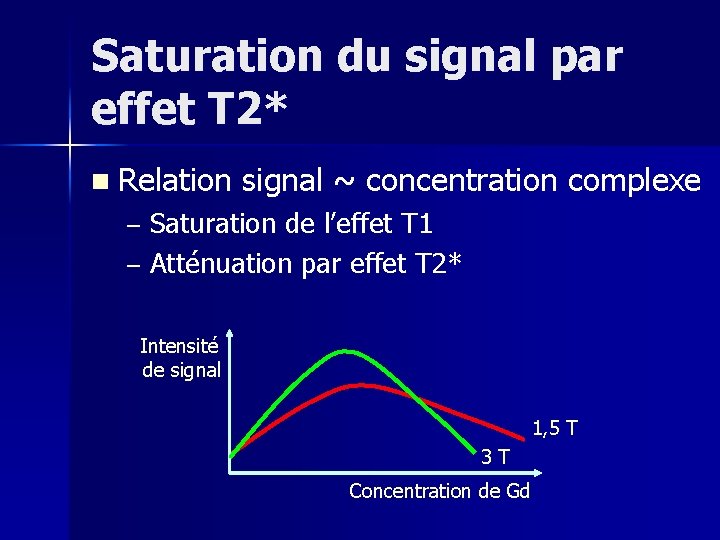 Saturation du signal par effet T 2* n Relation signal ~ concentration complexe Saturation