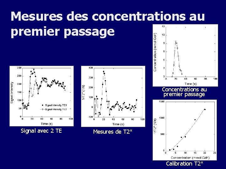 Mesures des concentrations au premier passage Concentrations au premier passage Signal avec 2 TE