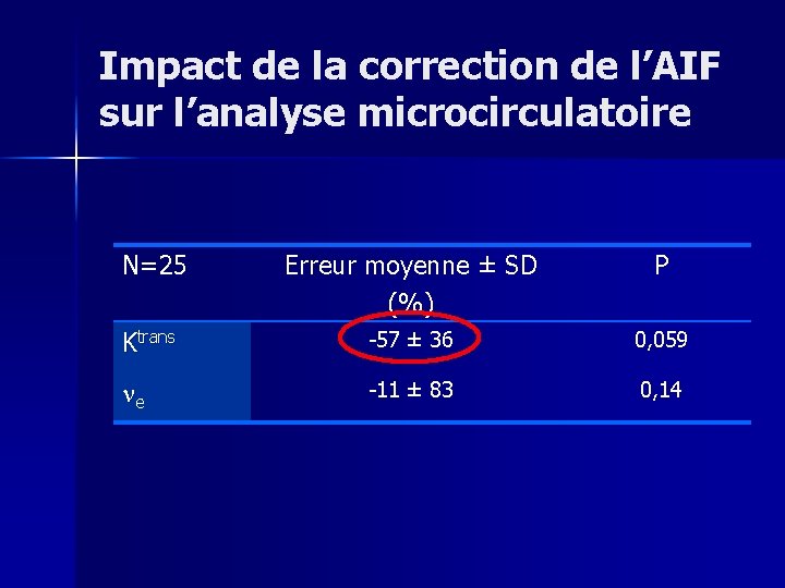 Impact de la correction de l’AIF sur l’analyse microcirculatoire N=25 Erreur moyenne ± SD