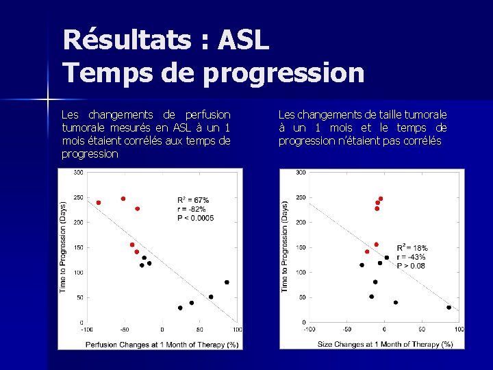 Résultats : ASL Temps de progression Les changements de perfusion tumorale mesurés en ASL