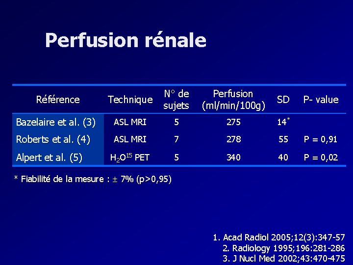 Perfusion rénale Référence Technique N° de sujets Perfusion (ml/min/100 g) SD Bazelaire et al.