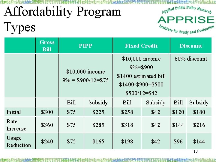 Affordability Program Types Gross Bill PIPP Fixed Credit Discount 60% discount $10, 000 income