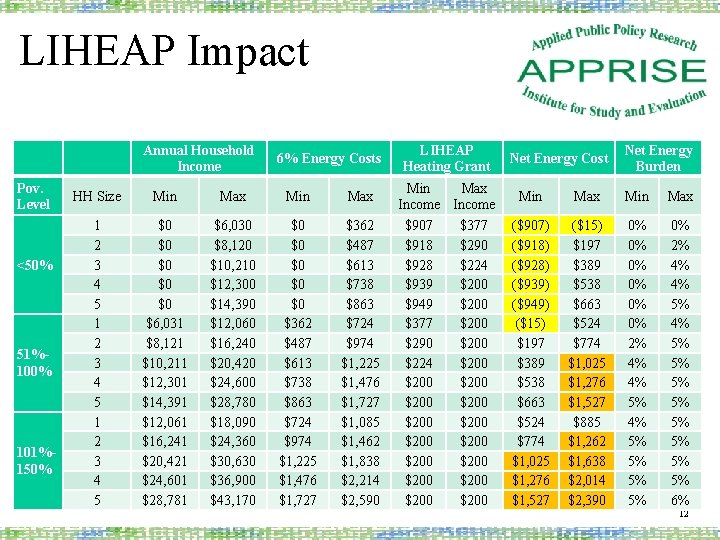 LIHEAP Impact Annual Household Income Pov. Level <50% 51%100% 101%150% 6% Energy Costs HH