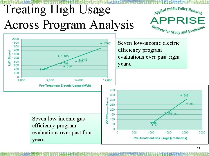Treating High Usage Across Program Analysis Seven low-income electric efficiency program evaluations over past