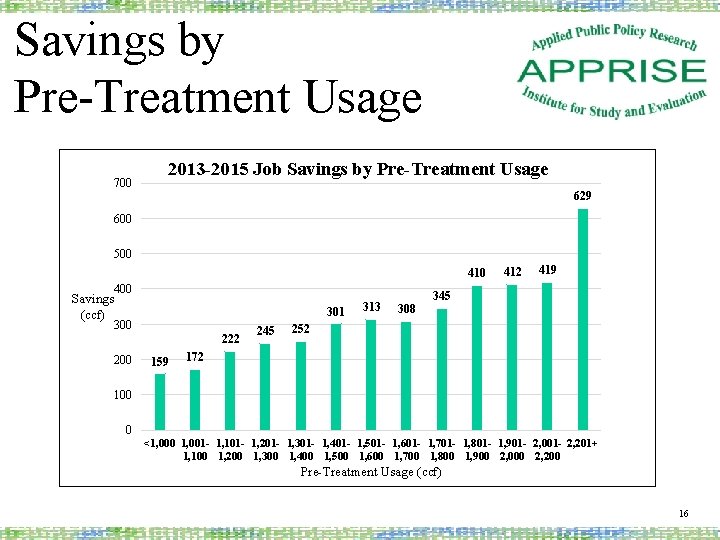 Savings by Pre-Treatment Usage 700 2013 -2015 Job Savings by Pre-Treatment Usage 629 600