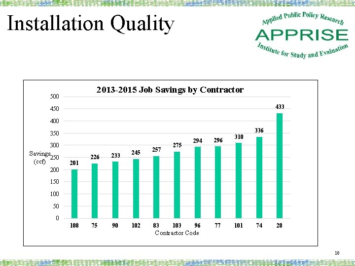 Installation Quality 2013 -2015 Job Savings by Contractor 500 433 450 400 350 300