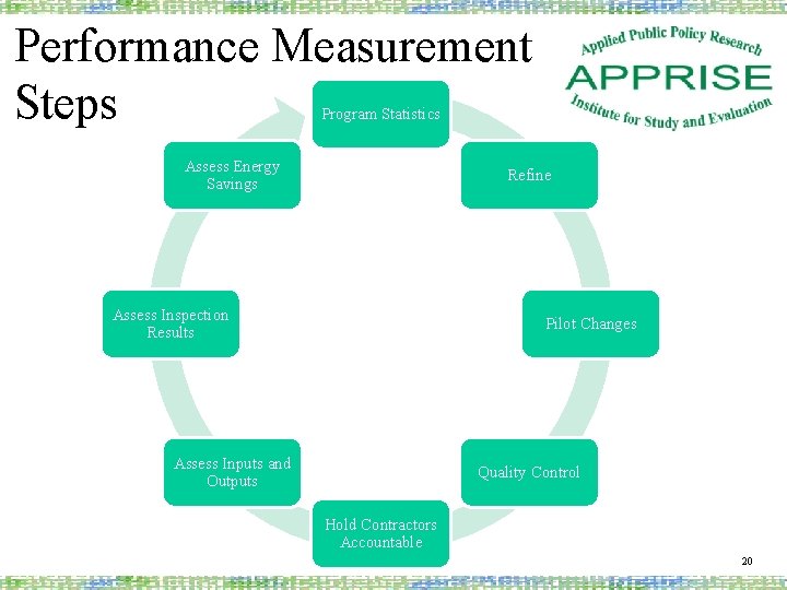 Performance Measurement Steps Program Statistics Assess Energy Savings Refine Assess Inspection Results Pilot Changes