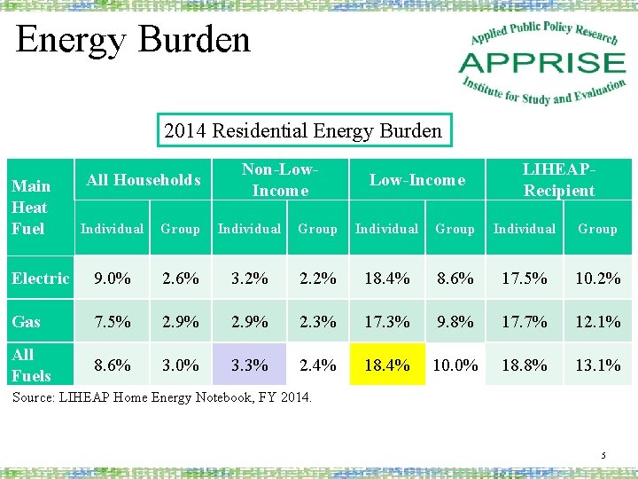 Energy Burden 2014 Residential Energy Burden Main Heat Fuel All Households Non-Low. Income Low-Income